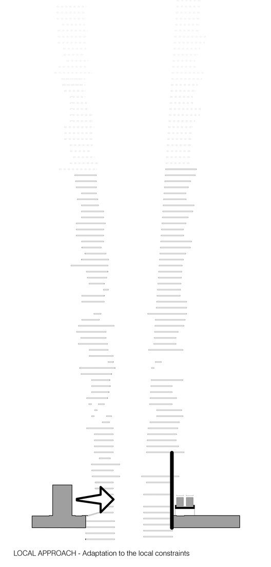 Diagram Local approach adaptation to the local constraints