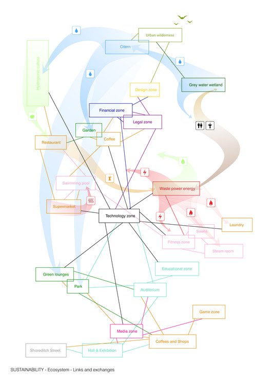 Diagram Sustainability Ecosystem