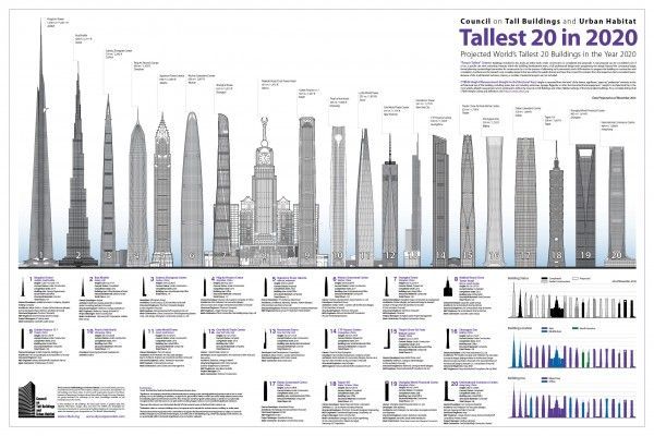 The Most Tallest Building In The World