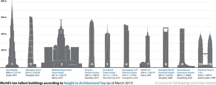 Height to Architectural Top EN (c)CTBUH
