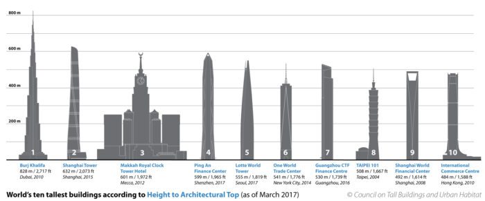 Height to Architectural Top (c)CTBUH