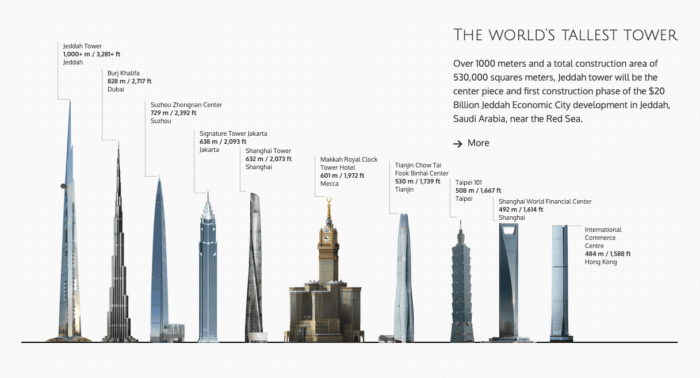Jeddah Tower: 10 Things to Know About The World's Tallest Building in 2020