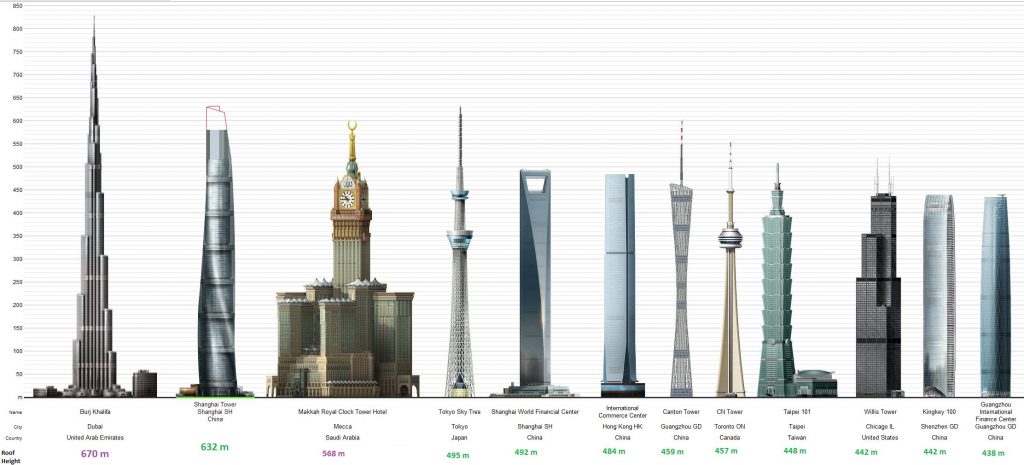 how tall is the tallest building