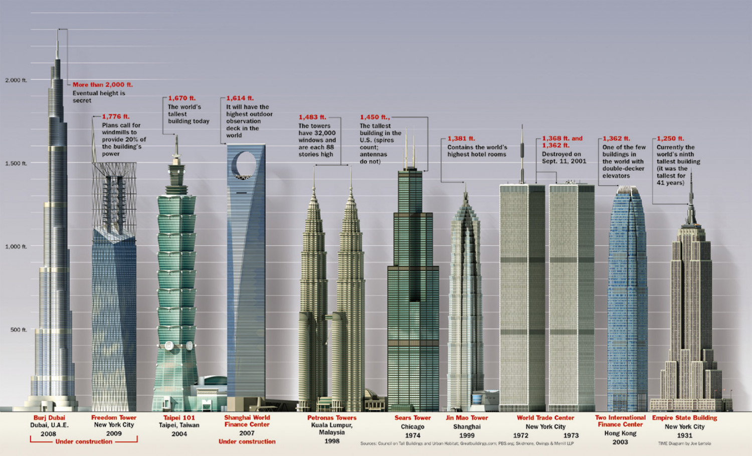 How Many Levels Is The Tallest Building In The World