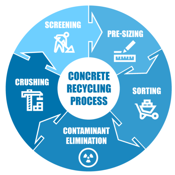 5 Benefits of Concrete Recycling + 5 Impressive Examples