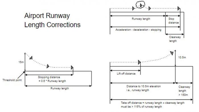 Airport Design Standards Arch2O