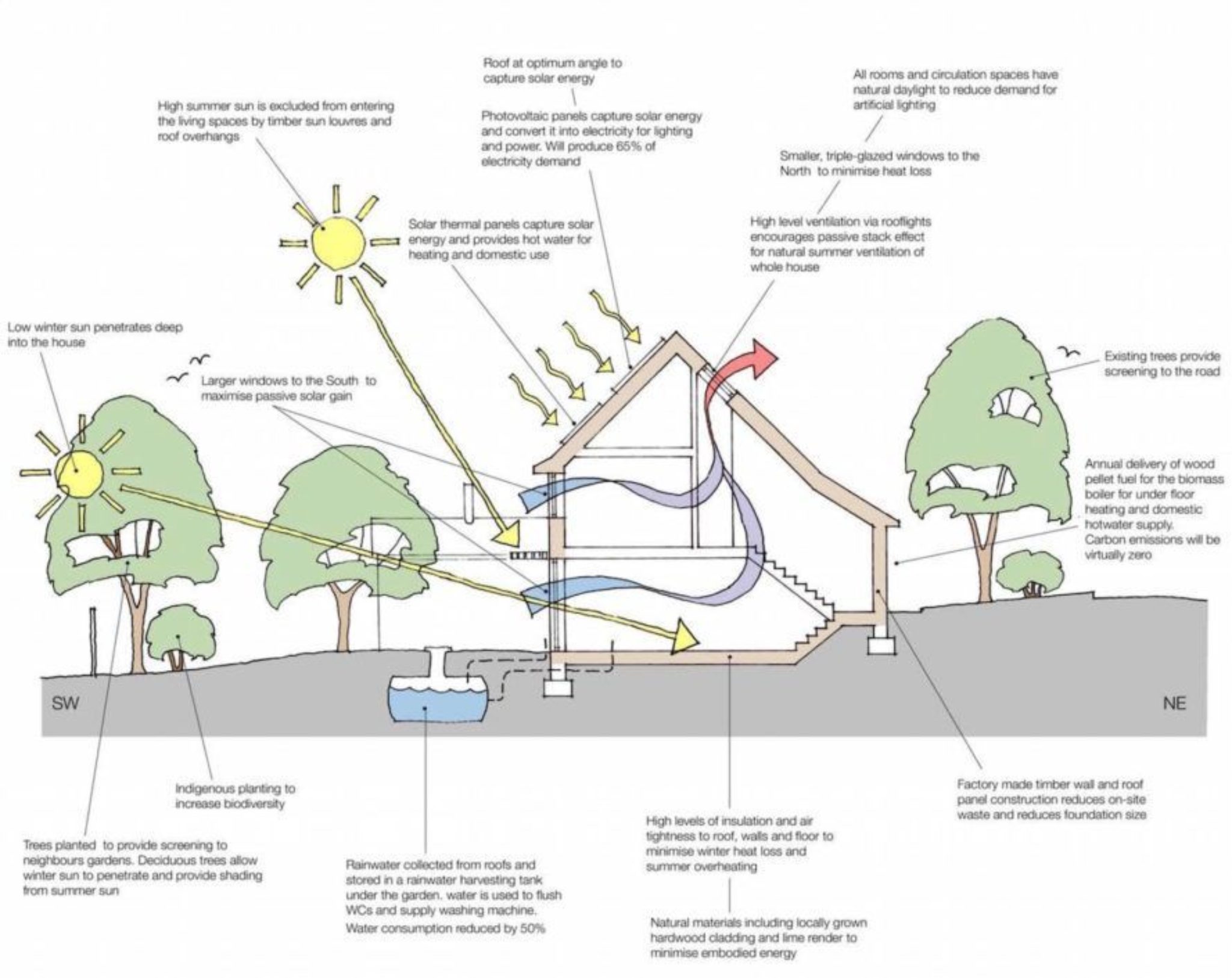 How Well Do Passive Design Strategies Reduce Carbon Footprint? - Arch2O.com