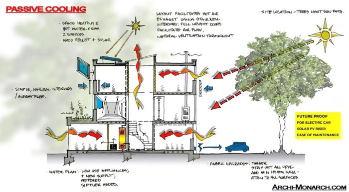 Passive Design Strategies