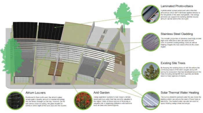 Passive Design Strategies