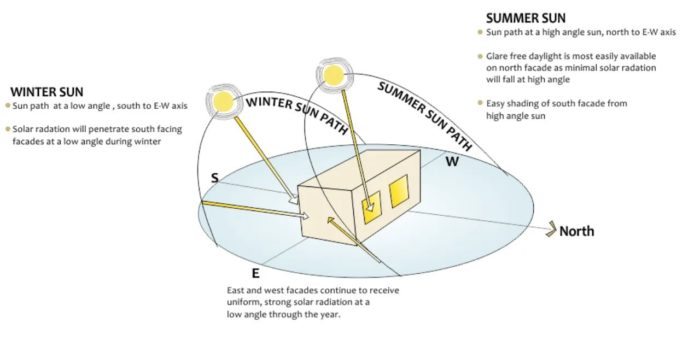Passive Design Strategies