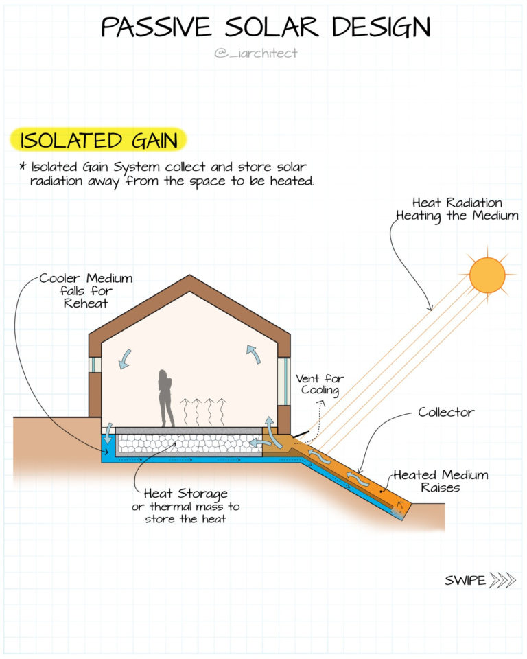 Solar Systems Revolutionizing Energy Generation with Passive and Active ...