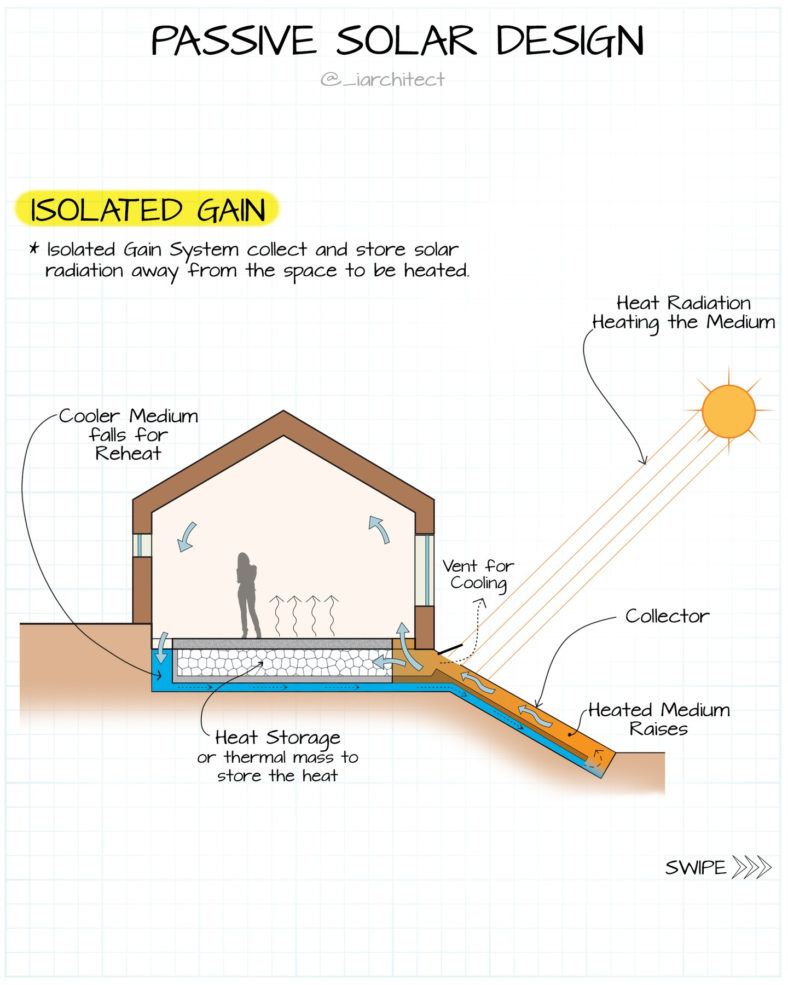 Solar Systems Revolutionizing Energy Generation with Passive and Active ...