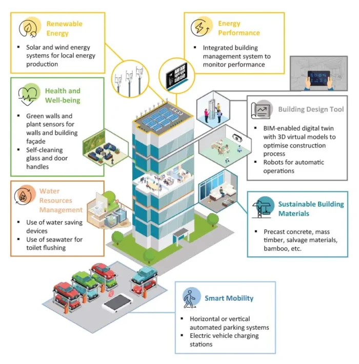 Smart Green Buildings infographics2