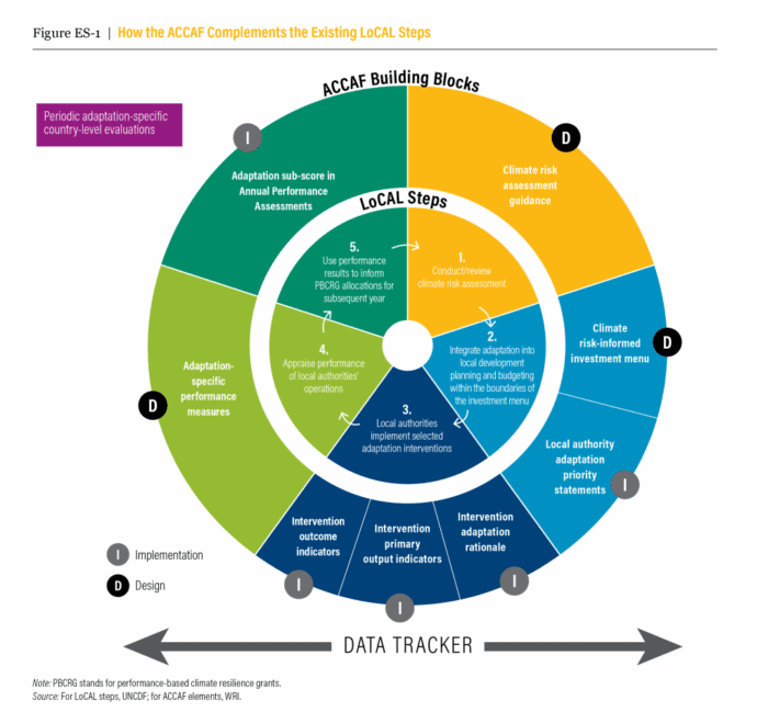 how accaf complements existing local me steps 1024x964
