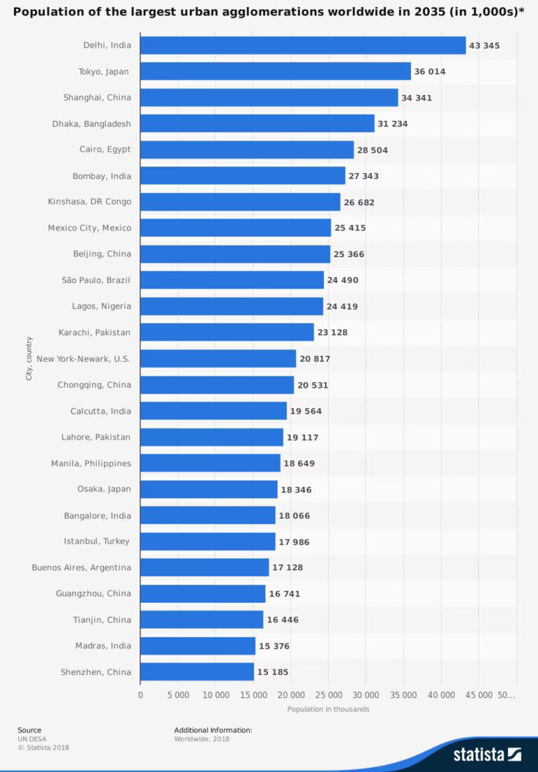 Which City Will Have the Most Population in World by 2030?
