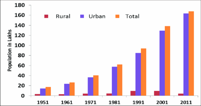 Decadal Population growth in Delhi Because of acute shortage of affordable shelter many Decadal Population growth in Delhi Because of acute shortage of affordable shelter many