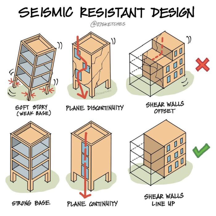 Seismic Resistant Design Seismic resistant design plays a critical role in safeguarding struct