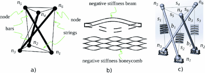 a Simple three bar tensegrity structure with six nodes and nine strings b negative