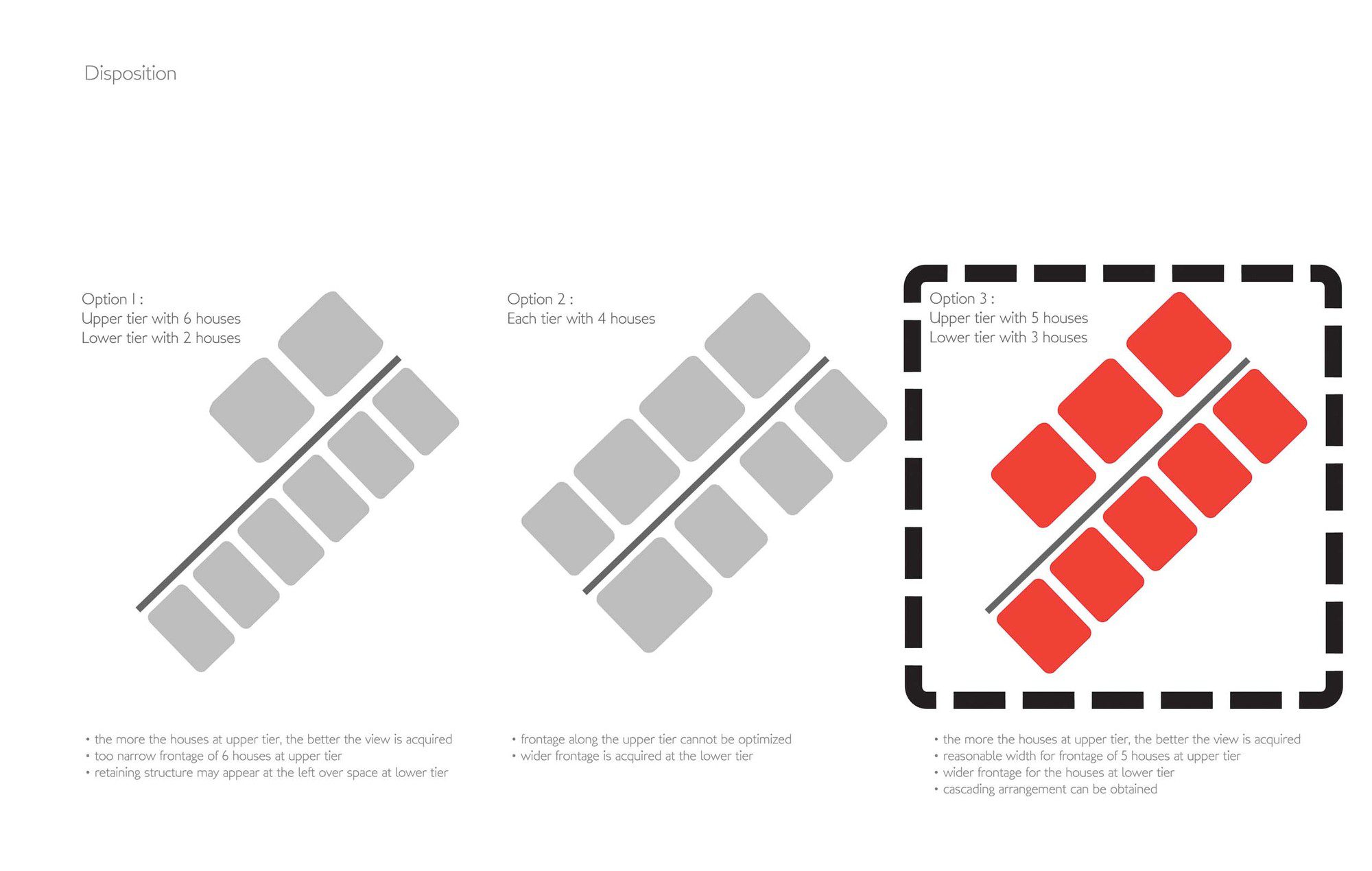 Comparison of three layouts19