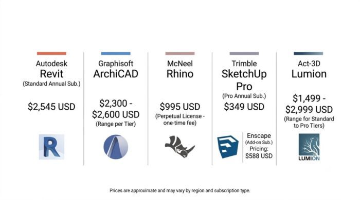 Price comparison of leading CAD, BIM and 3D modeling software for architects in 2026, covering annual subscriptions, one-time perpetual licences and free tiers.