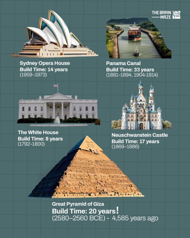 The Great Pyramid Building Time