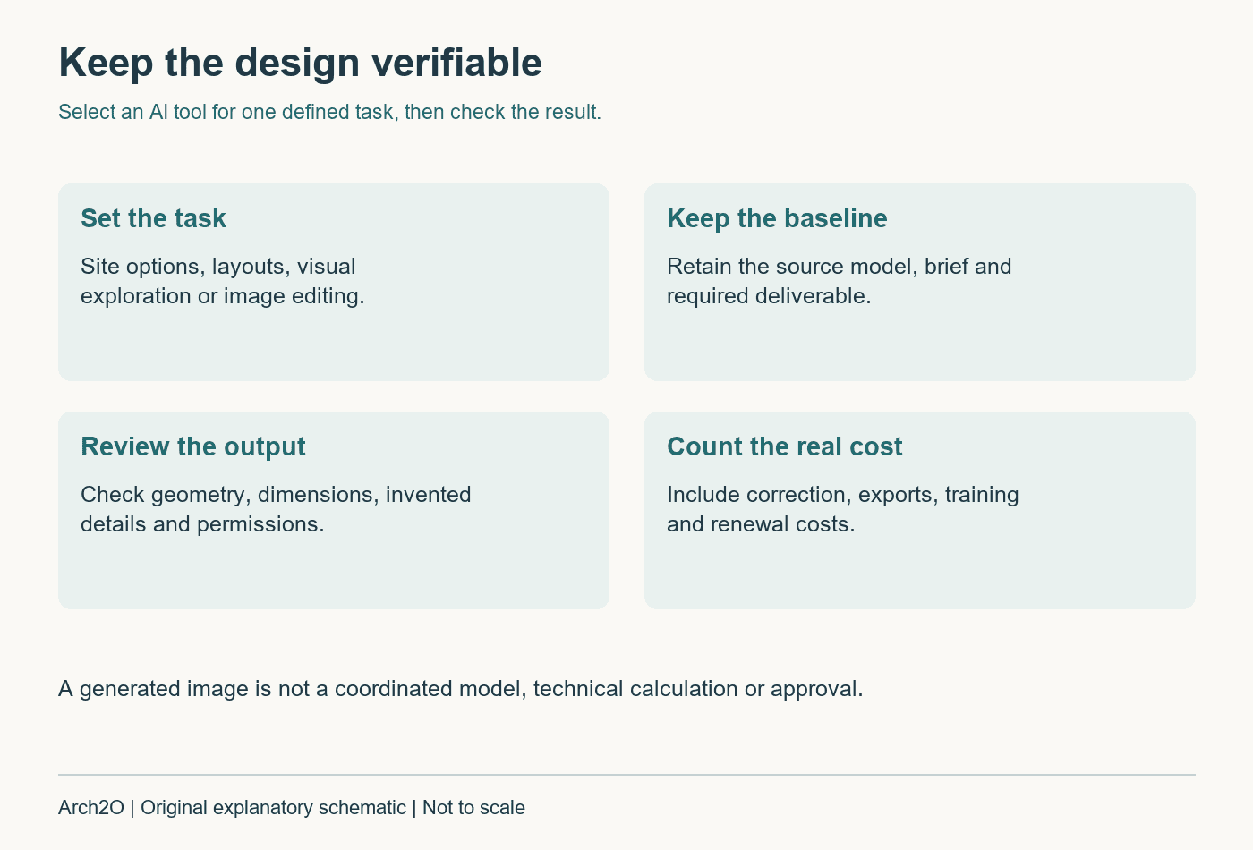 Four steps for evaluating AI design tools while retaining a checked design baseline.
