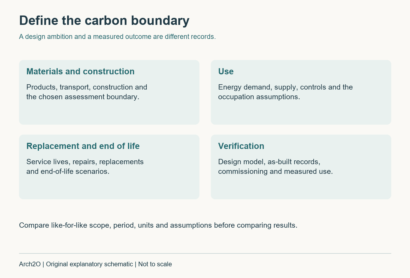 Whole-life assessment categories covering construction, use, replacement and verification.
