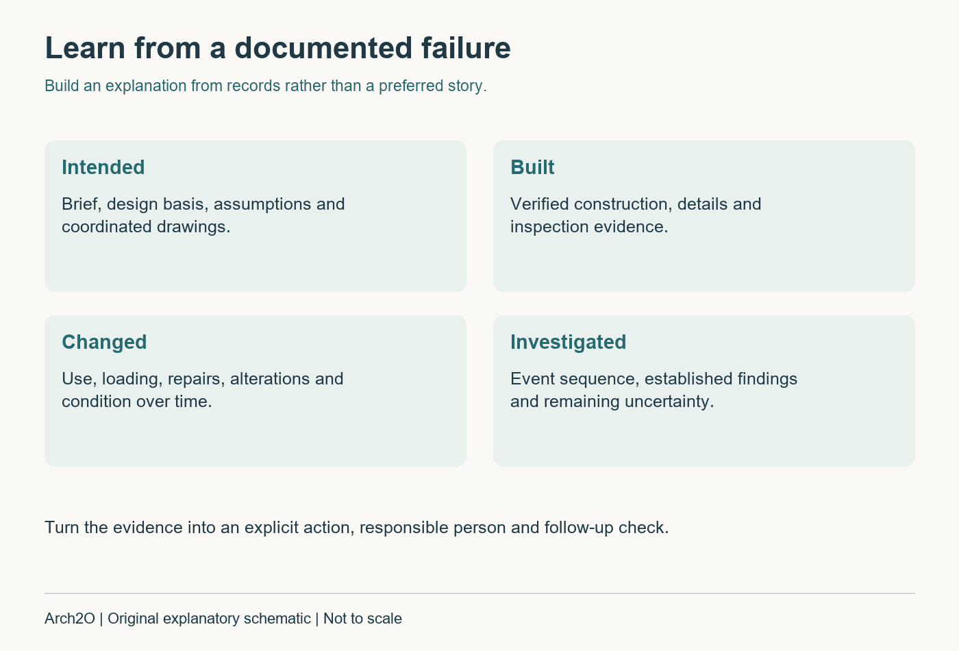 A four-part evidence framework: intended, built, changed and investigated conditions.