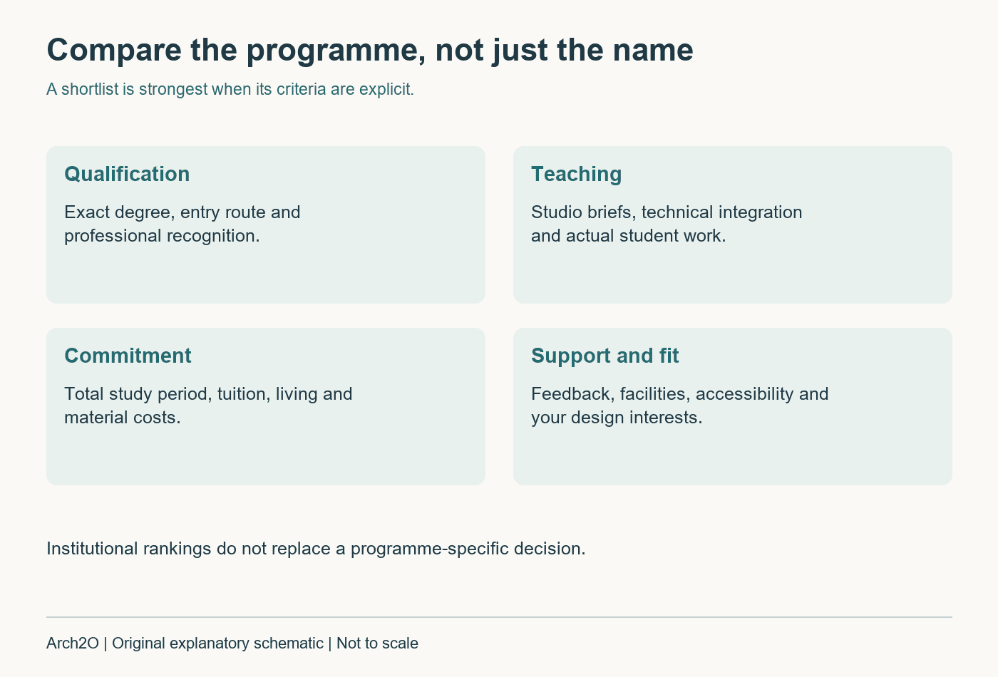 Architecture-school comparison criteria: qualification, teaching, commitment and support.