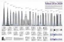 10 Tallest Buildings in the world completed in 2018